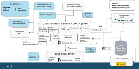 Training for Dynamics 365 Finance .
